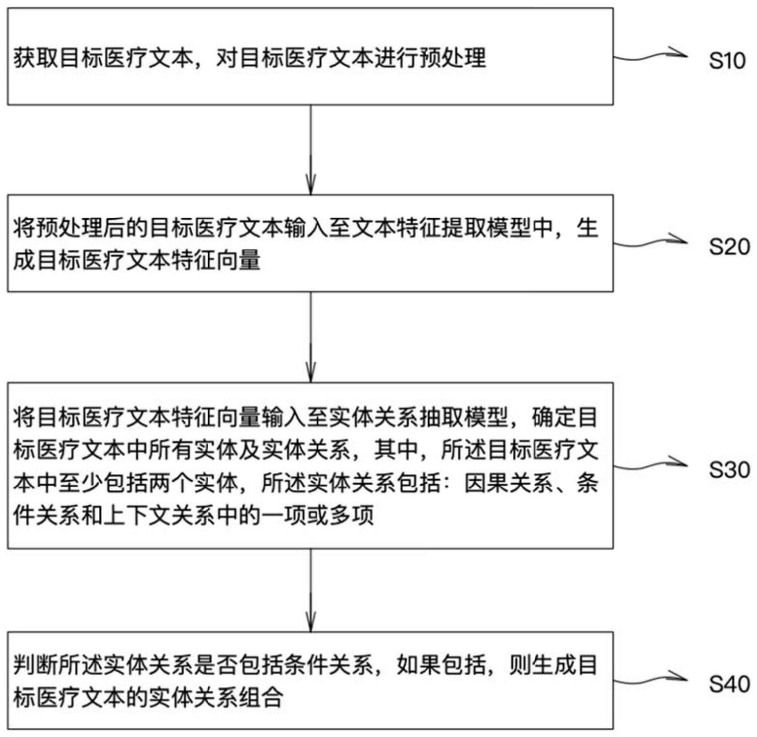 一种实体关系的抽取和组合方法、装置、存储介质及设备与流程