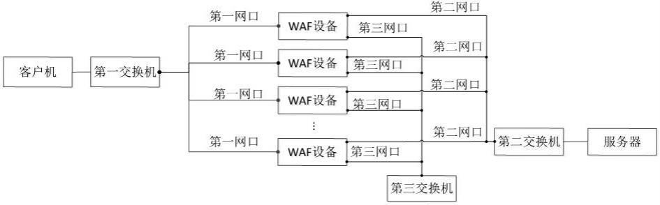 一种WAF部署系统、方法、设备及介质与流程