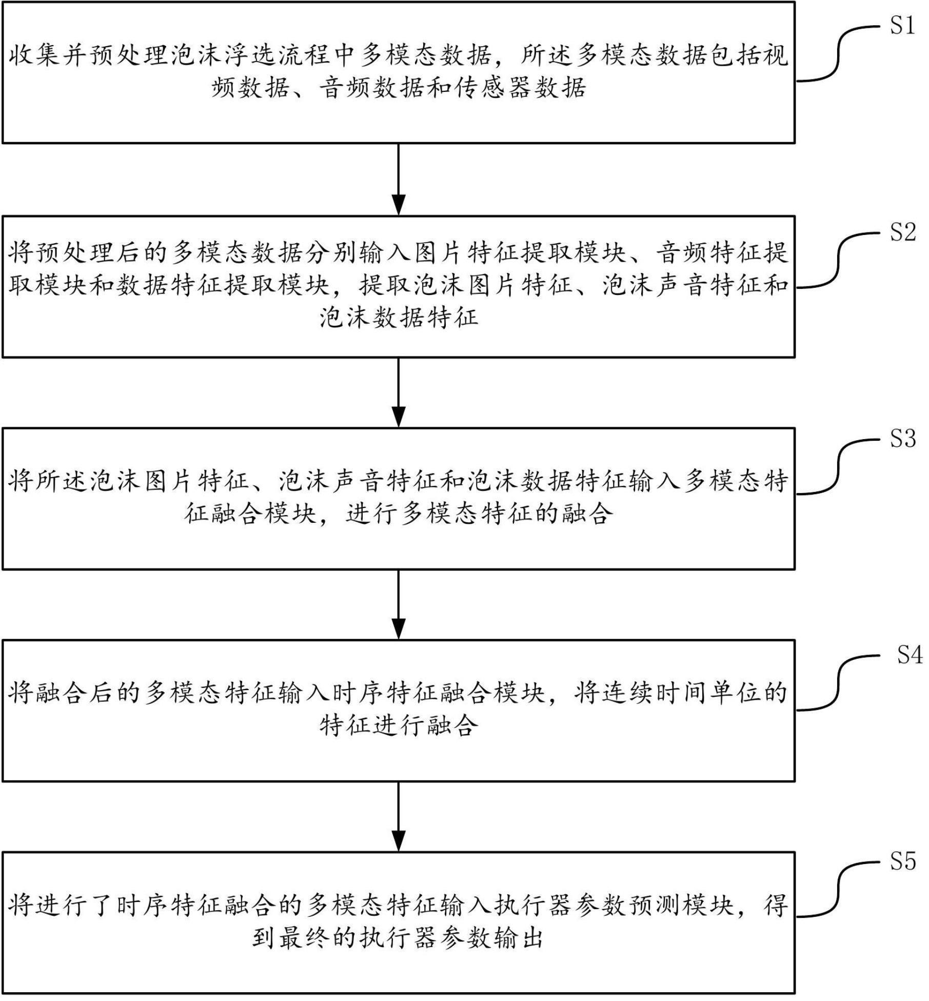 基于多模态时序信息的浮选控制参数预测方法和系统