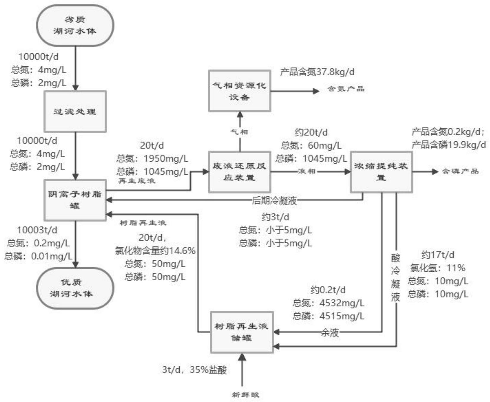 一种脱氮除磷资源化水处理方法及水处理系统与流程