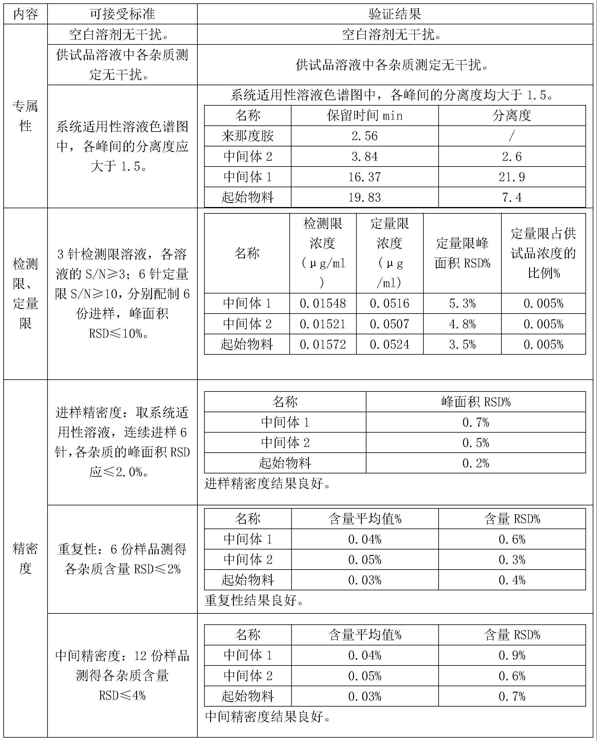 一种来那度胺中有关物质的检测方法与流程