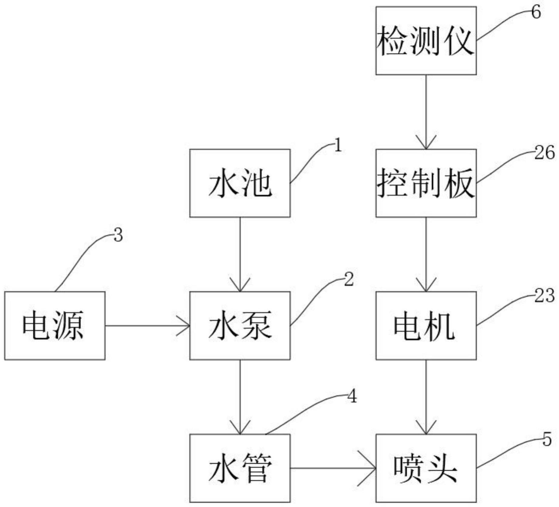 一种风景园林自动浇水系统