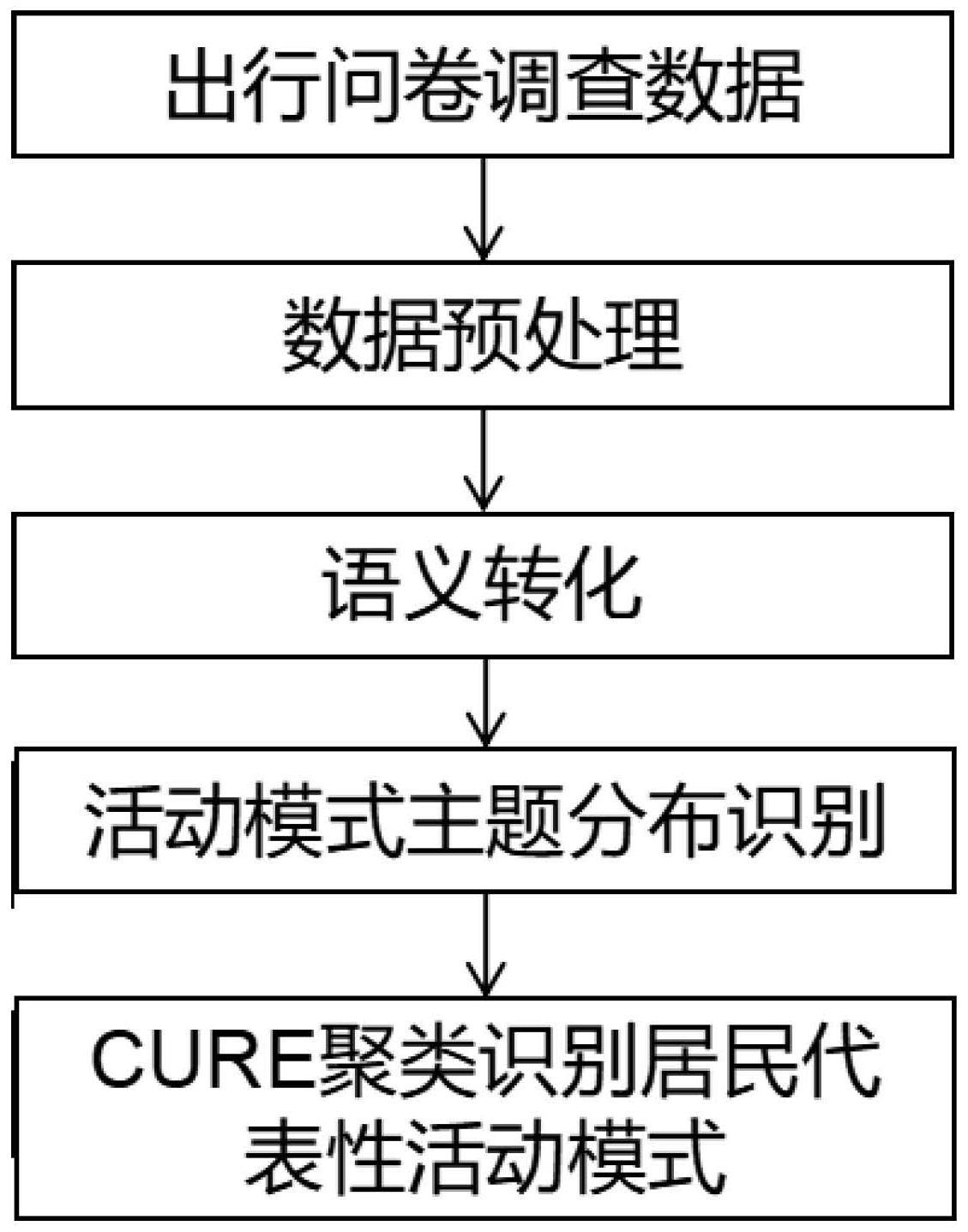 基于LDA主题建模的居民代表性活动模式识别方法及系统