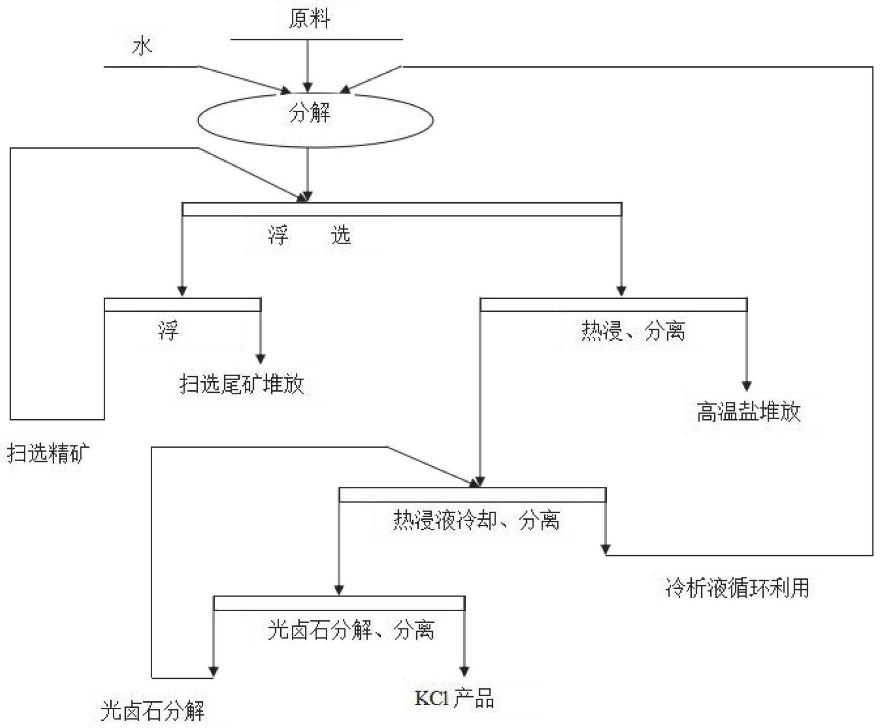 一种含硫钾矿制取氯化钾的方法与流程