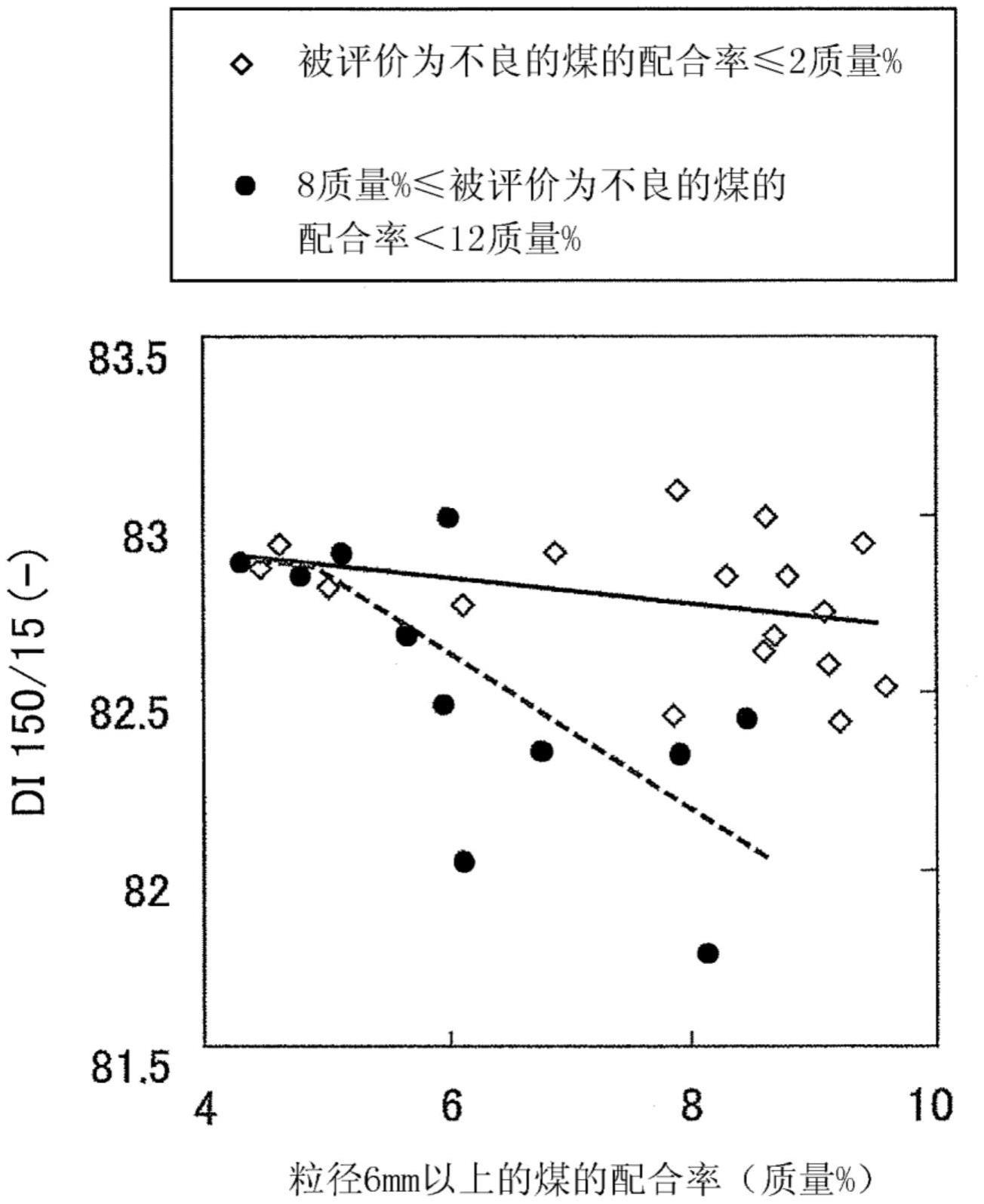 煤或粘合材料的制备方法和焦炭的制造方法与流程