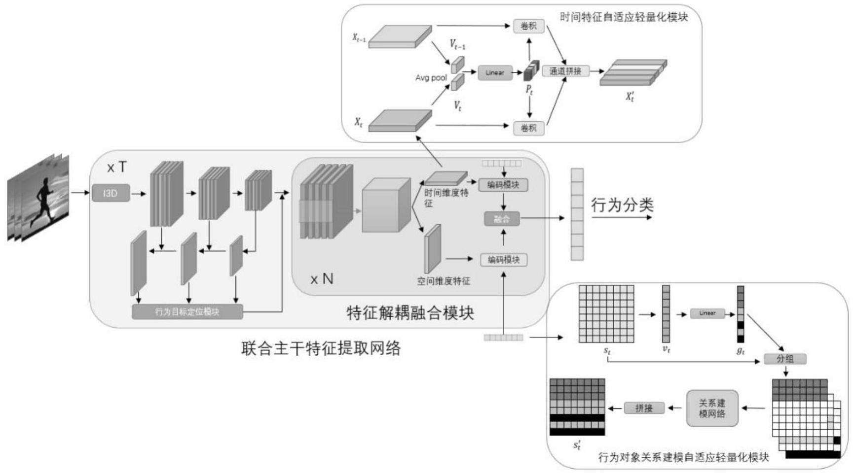 基于时空自适应融合的端到端人体行为分类方法及系统与流程