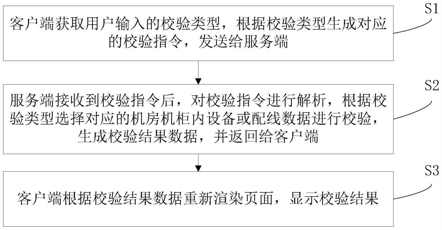 一种用于机房机柜内设备的数据校验方法与流程