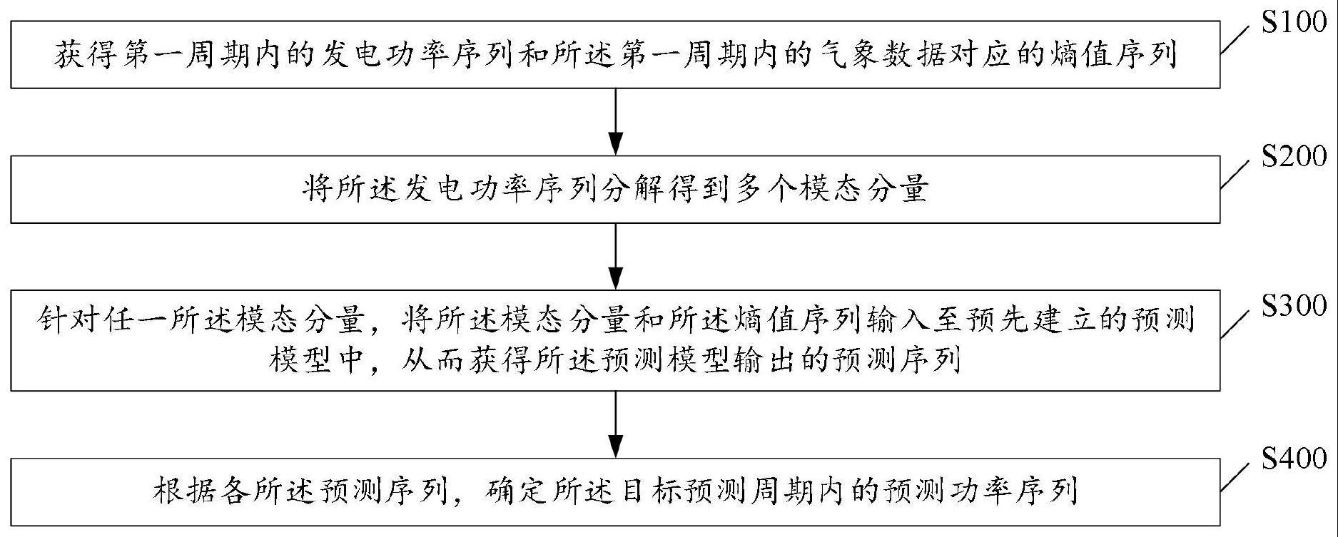 发电功率预测方法及相关装置与流程