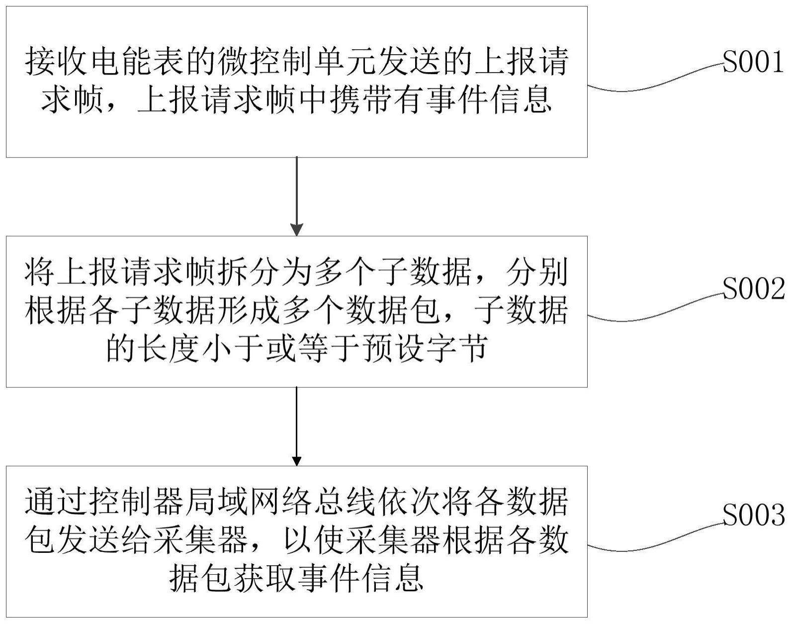 一种电能表通信方法、装置、计算机设备及介质与流程