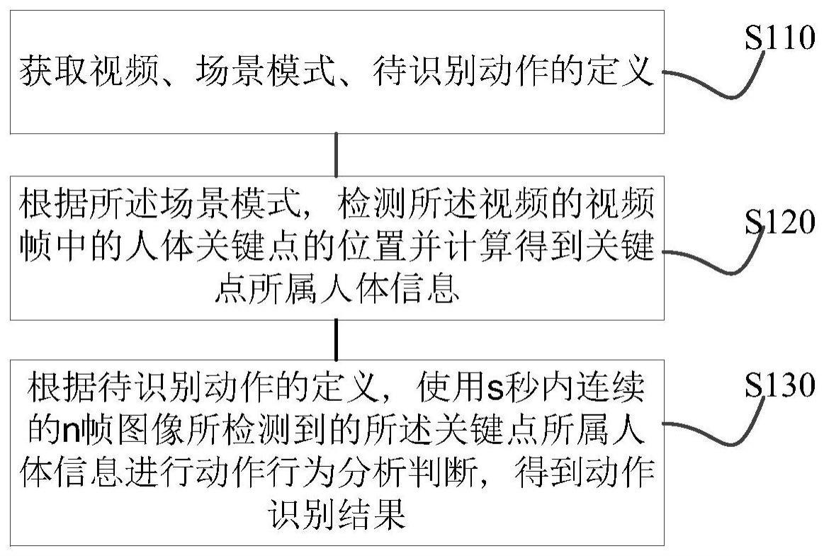 动作识别方法、装置、设备及存储介质与流程