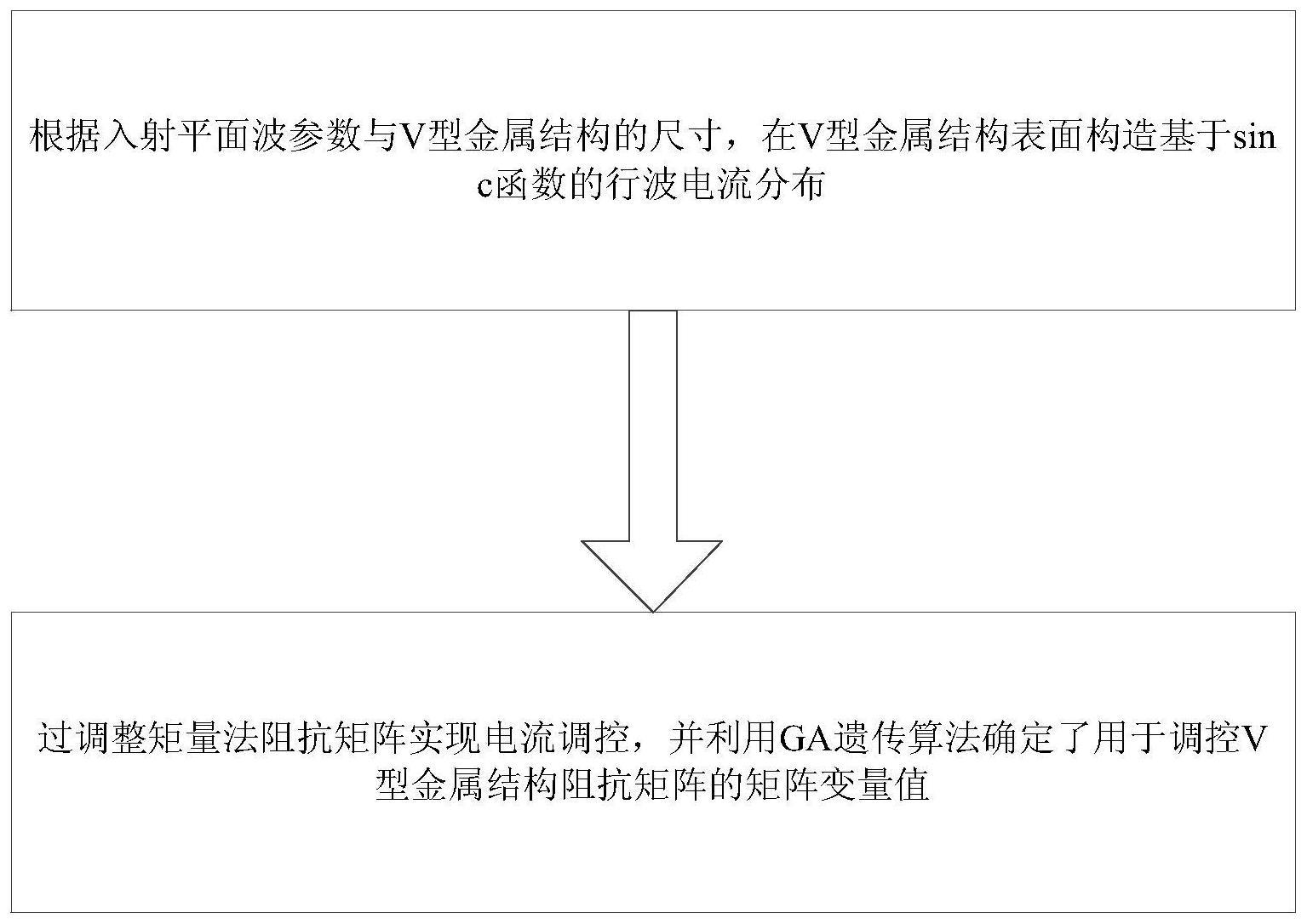 一种V型金属结构的RCS减缩方法
