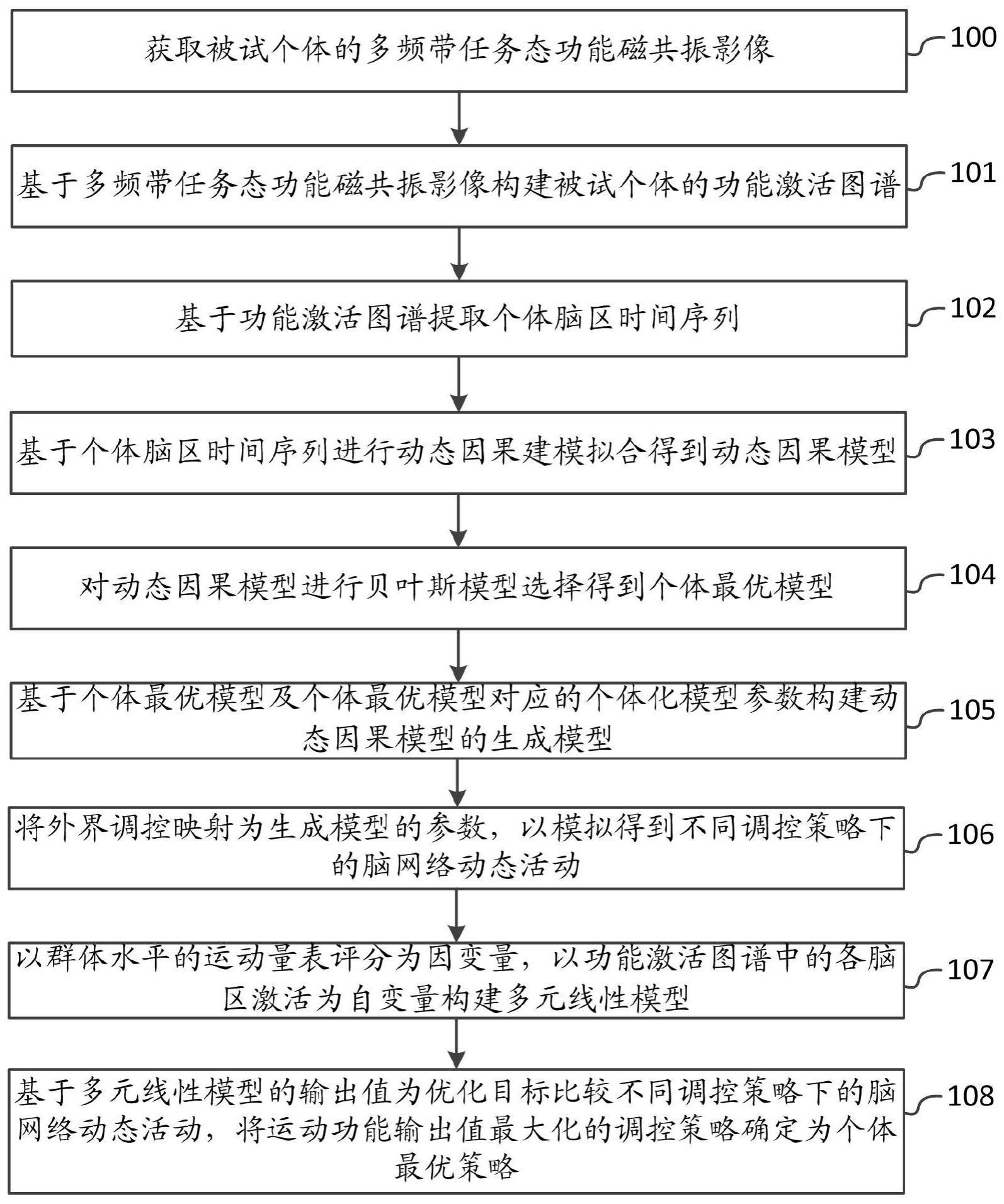 一种任务态功能磁共振个体化调控策略制定方法及系统