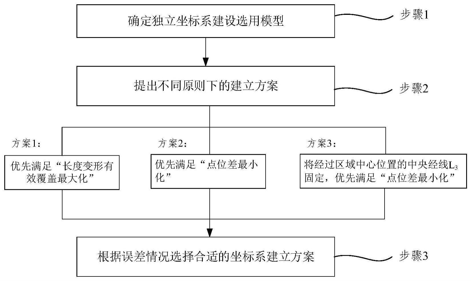 基于CGCS2000的独立坐标系建立方案的选择方法与流程