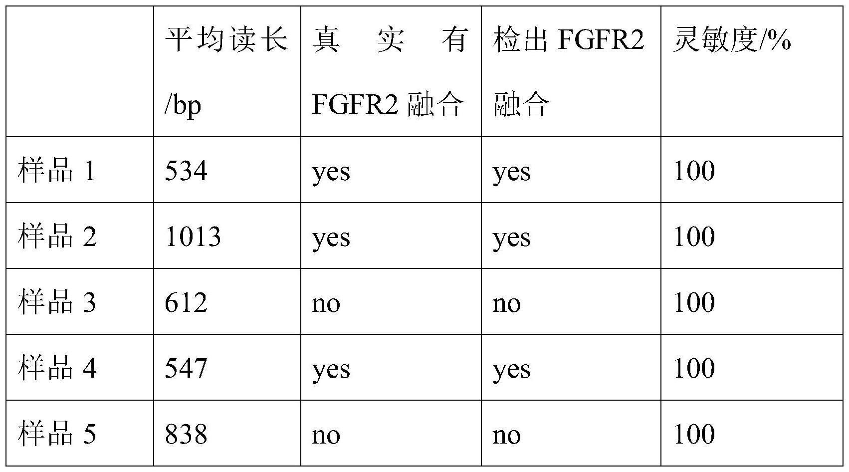 一种基于三代长读长测序检测胶质瘤FGFR2融合基因的方法和装置