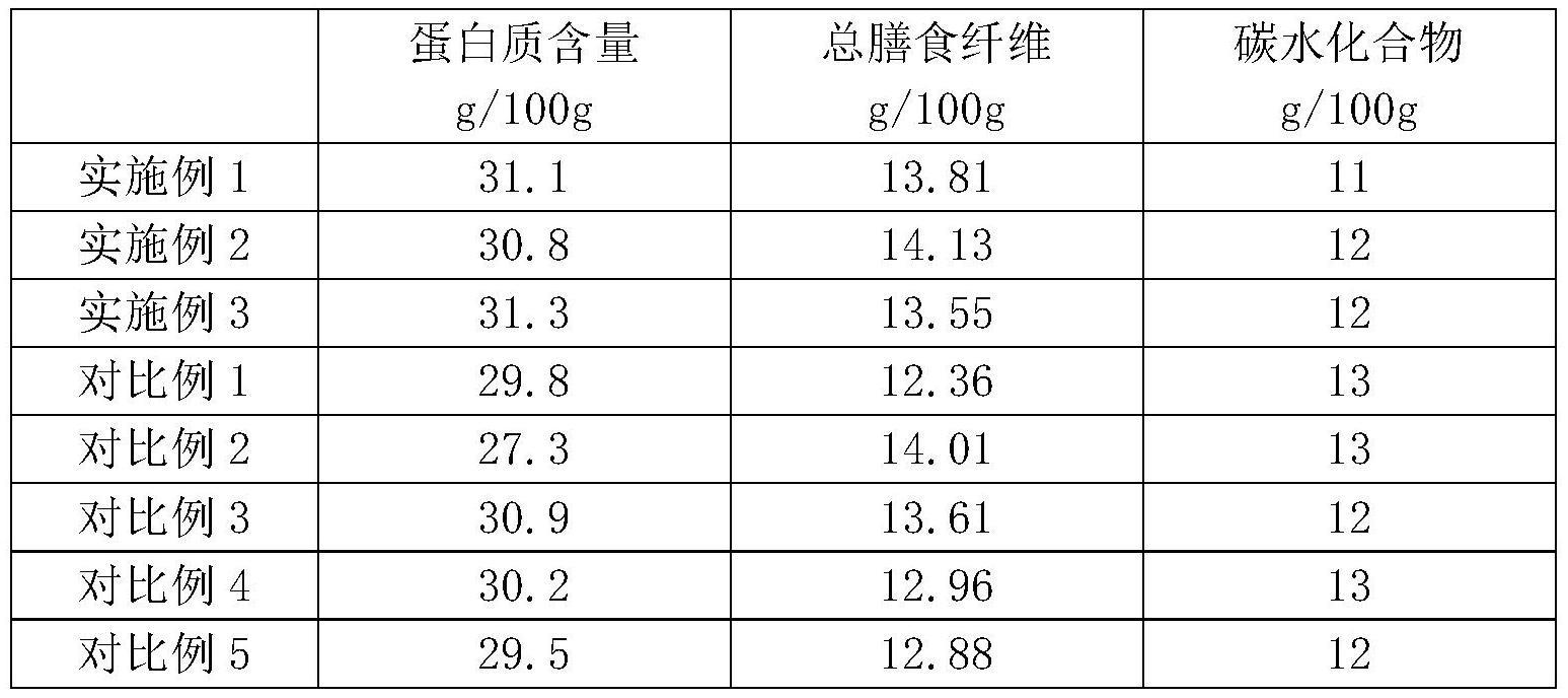 一种零添加面粉的高蛋白生物发酵物及其制备方法与流程