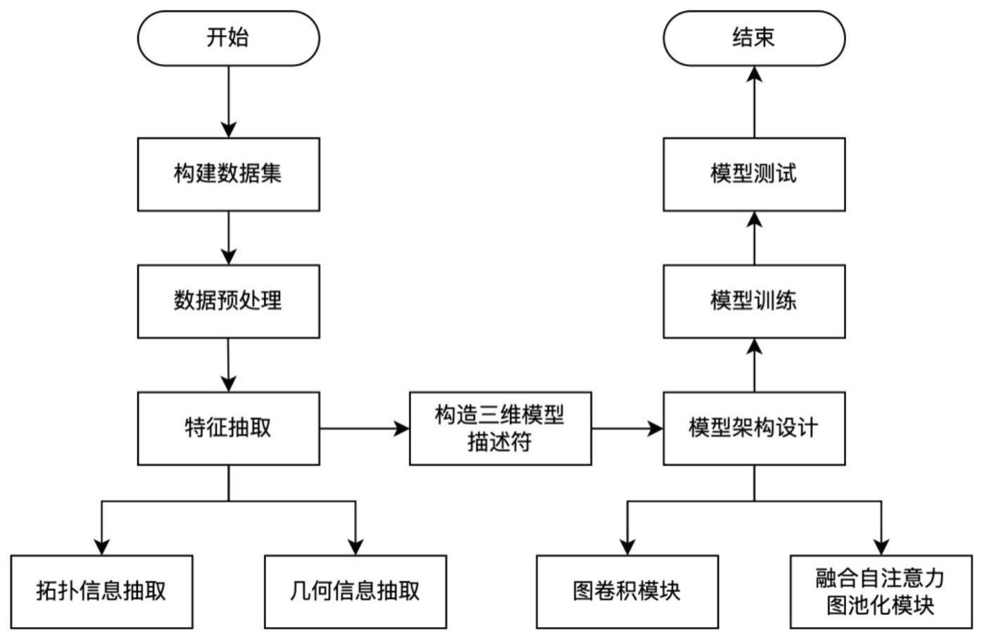 基于图卷积网络的轻量化三维CAD模型分类与检索的方法