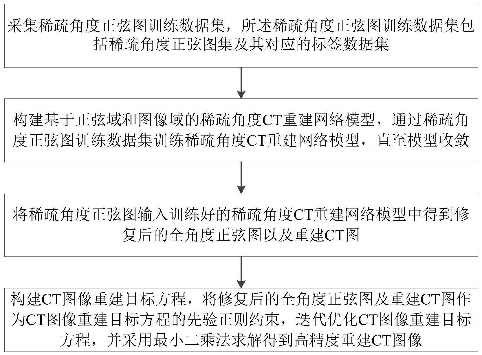 一种基于正弦域和图像域的稀疏角度CT重建方法