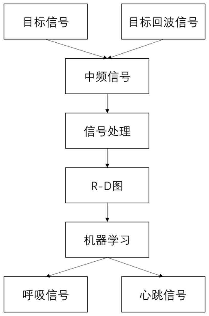 基于机器学习的生命体征检测方法、系统、设备及介质与流程