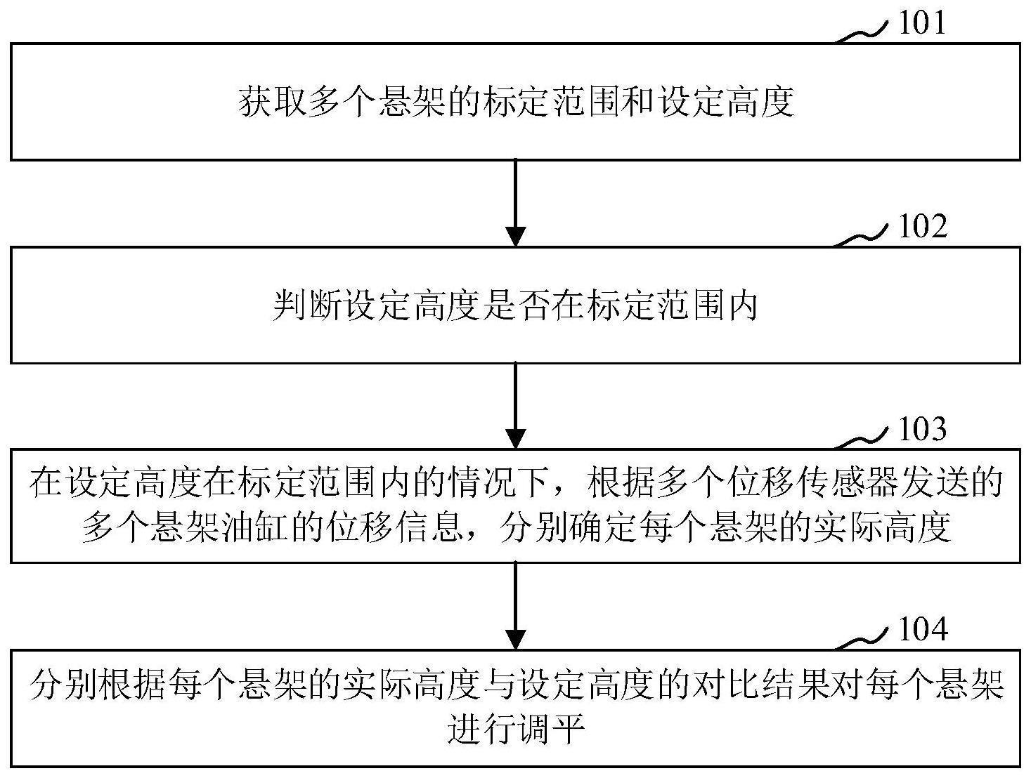 用于悬架调平的控制方法及悬架调平控制装置与流程