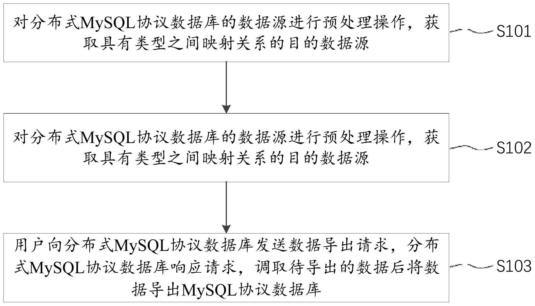 一种MySQL协议数据库的数据导入导出方法及系统与流程