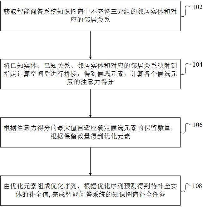 基于自适应注意力机制的知识图谱补全方法、装置和设备