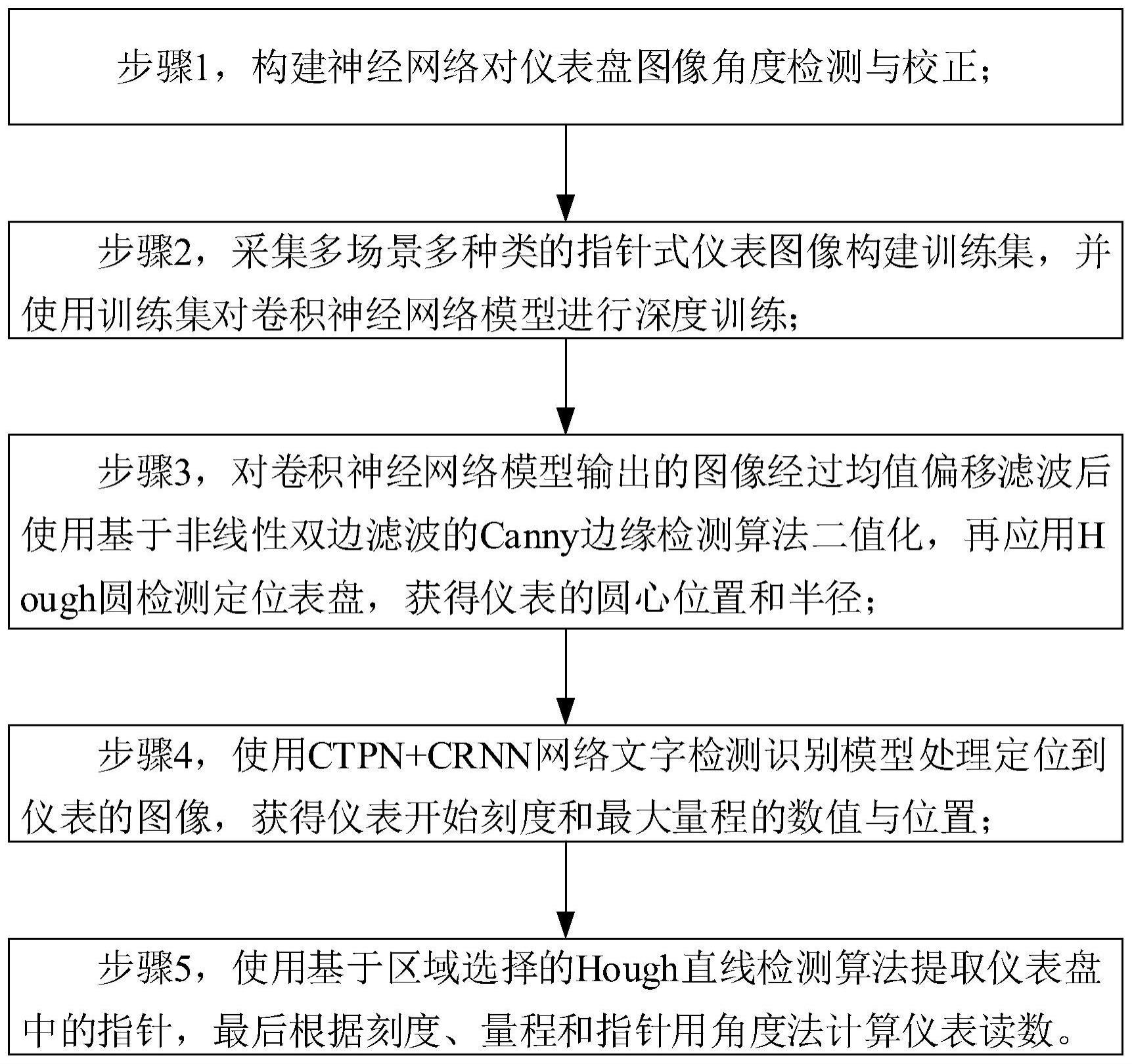 一种基于深度学习的仪表角度校正与示数识别方法与流程