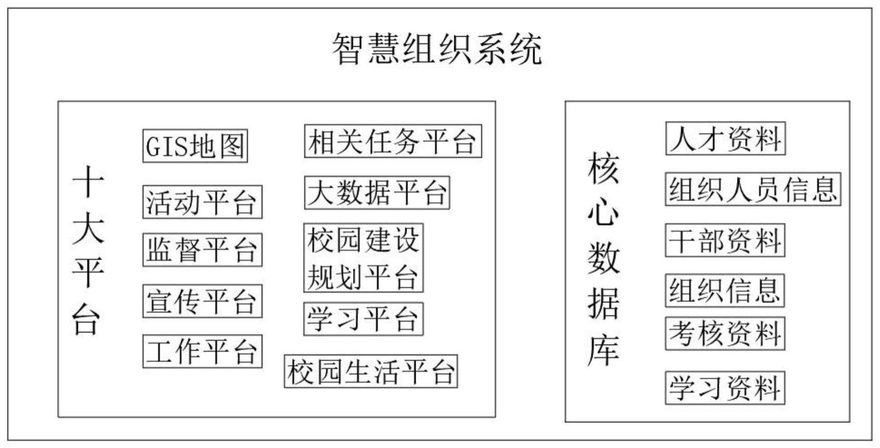 一种云平台的高校智慧组织系统