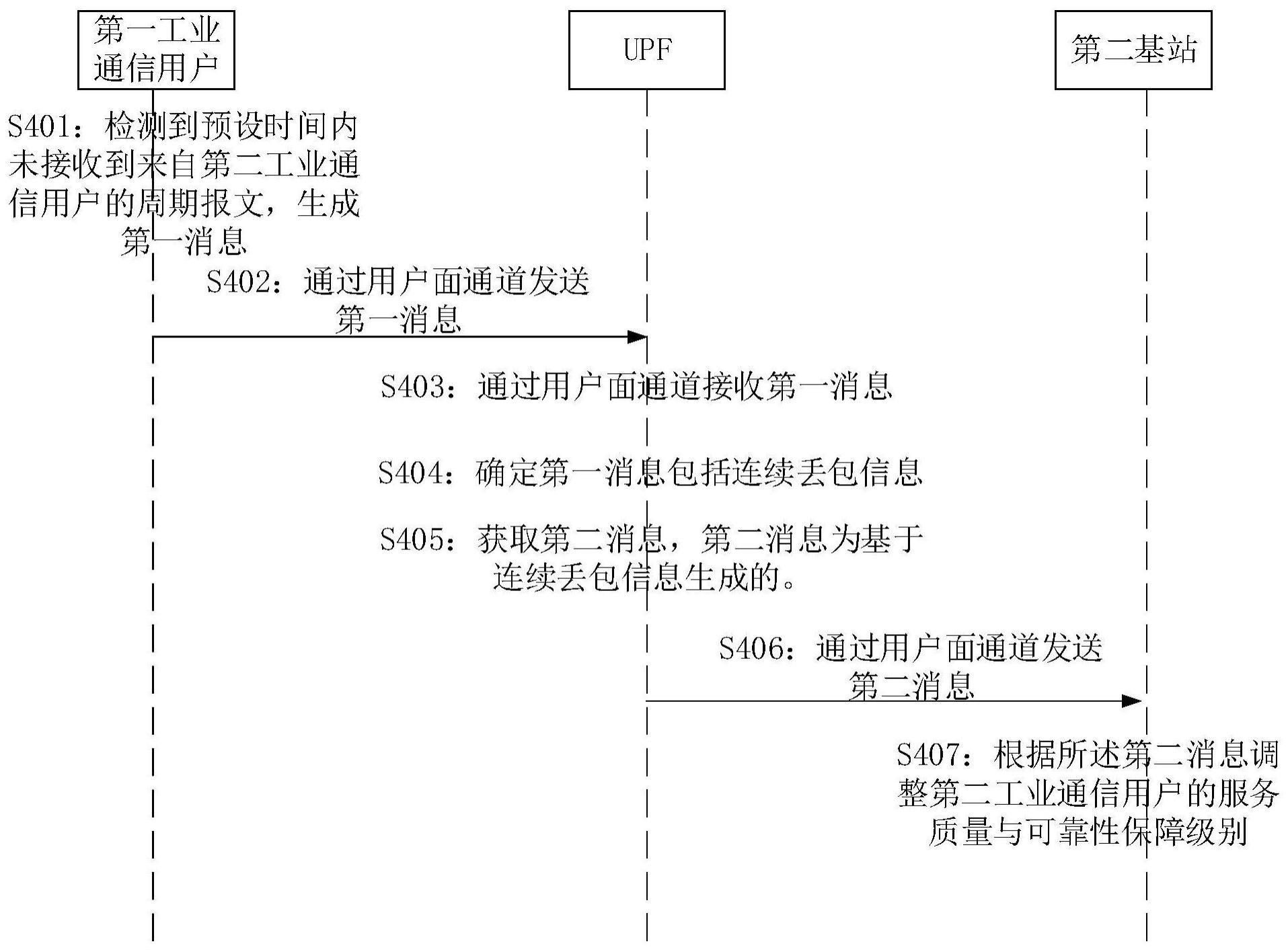 通信可靠性保障方法、装置、设备及系统与流程