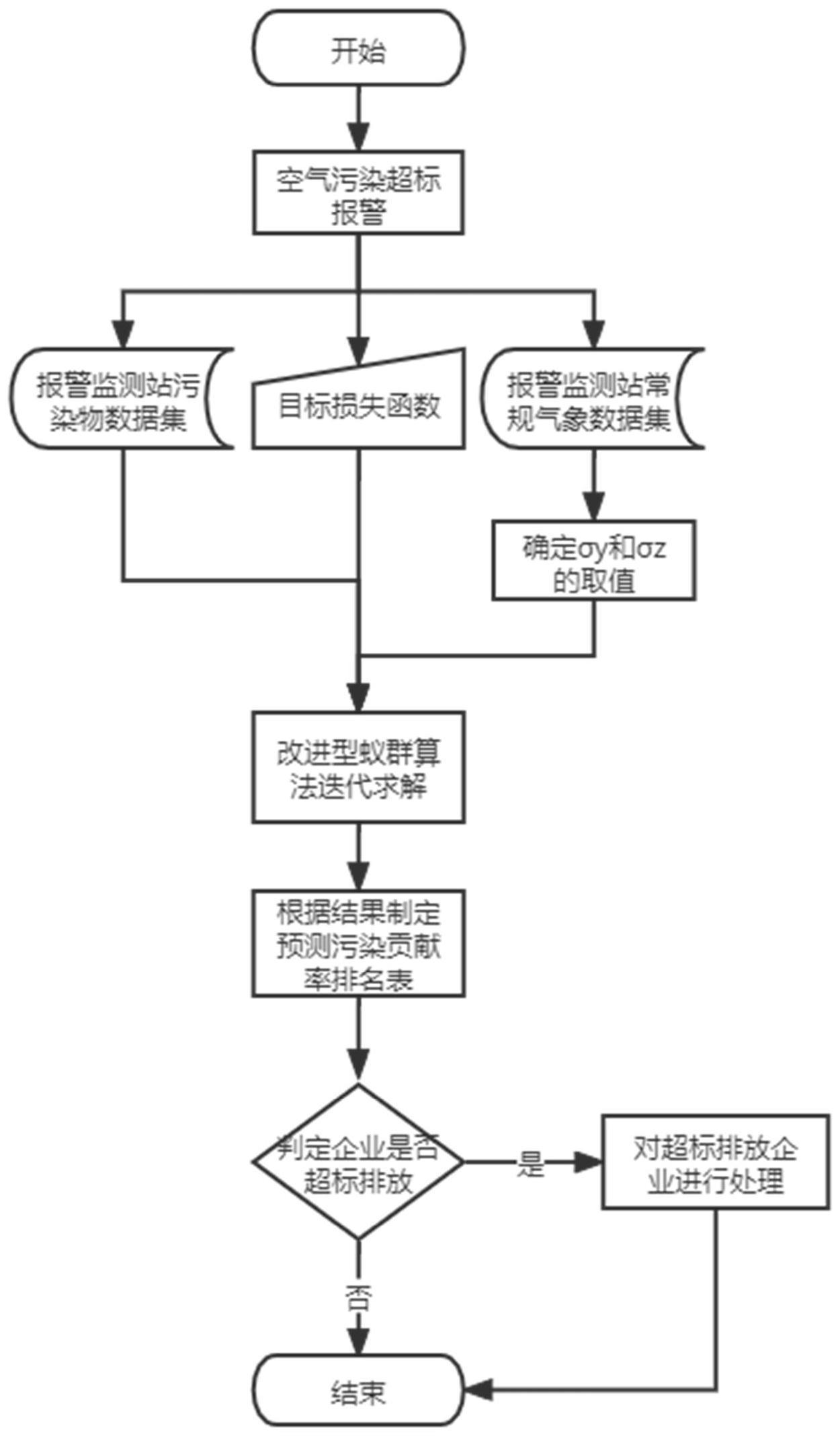 一种基于改进型蚁群算法的空气污染源反演方法