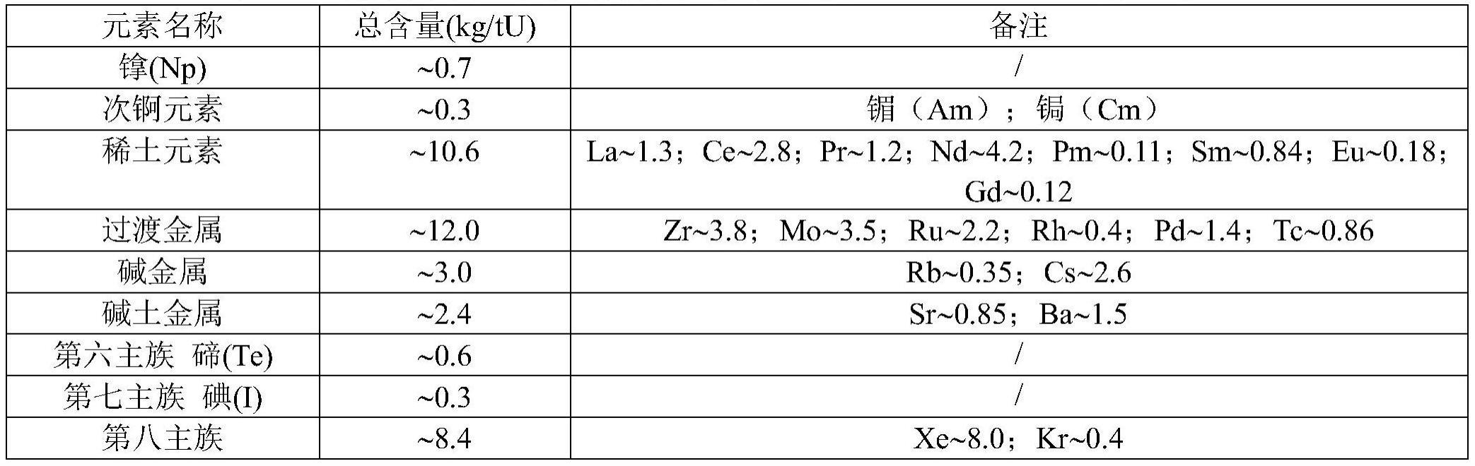 一种高放废液中稀土元素的分离及提纯方法与流程