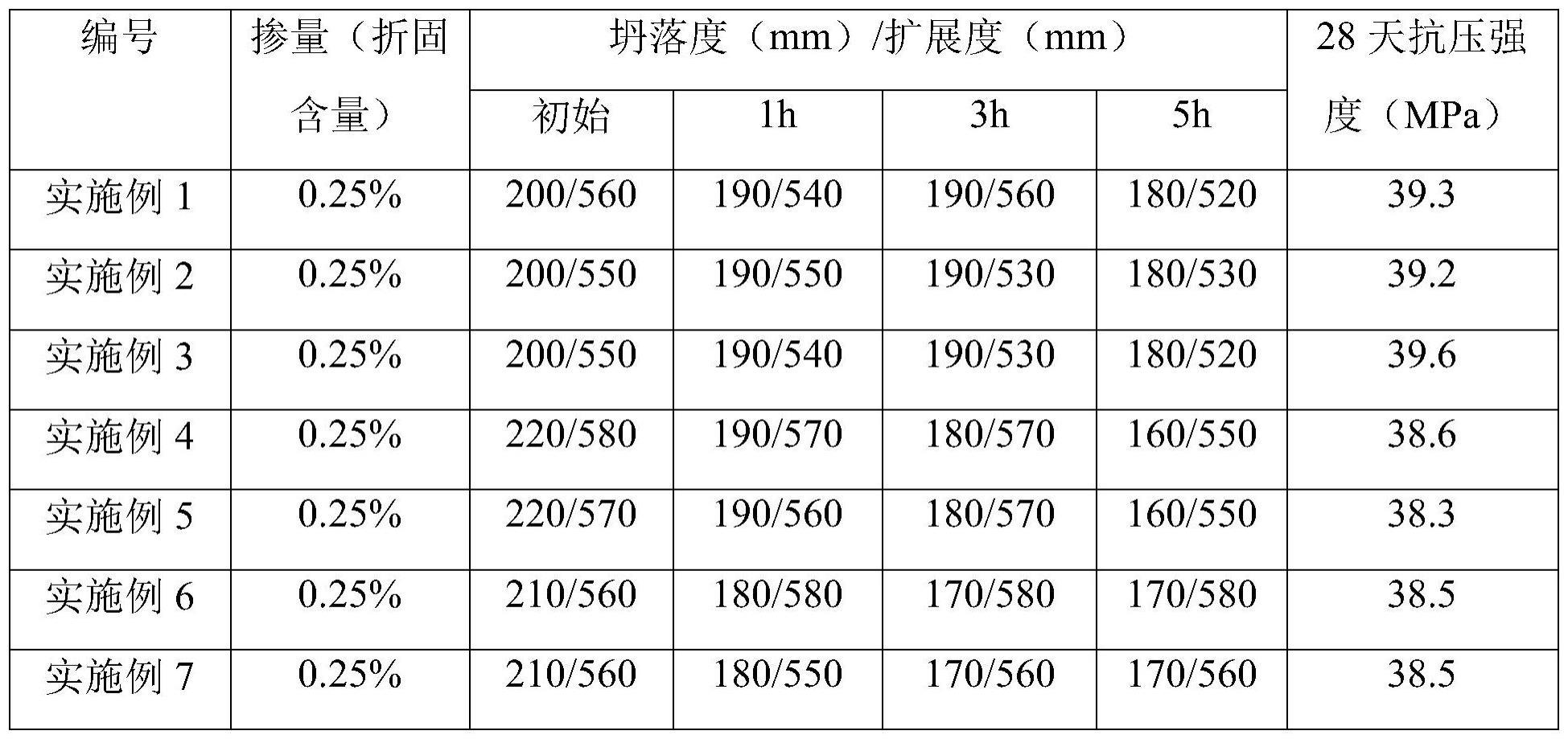 一种缓释型聚羧酸减水剂及其制备方法与流程