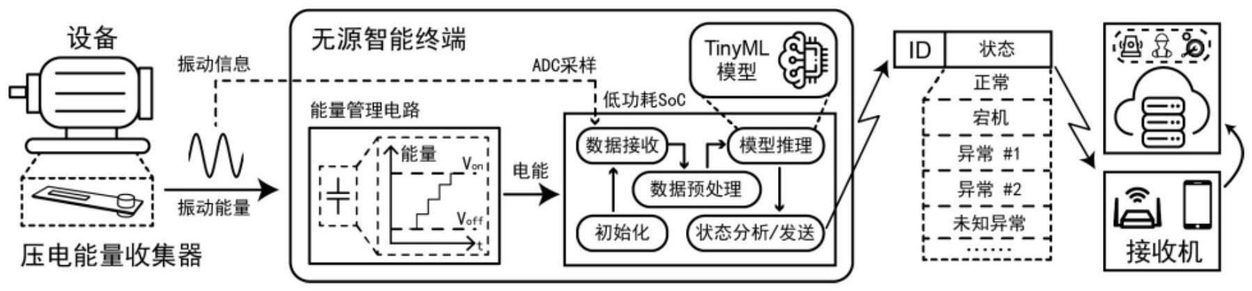 基于TinyML和动能收集技术的无源预测性维护系统