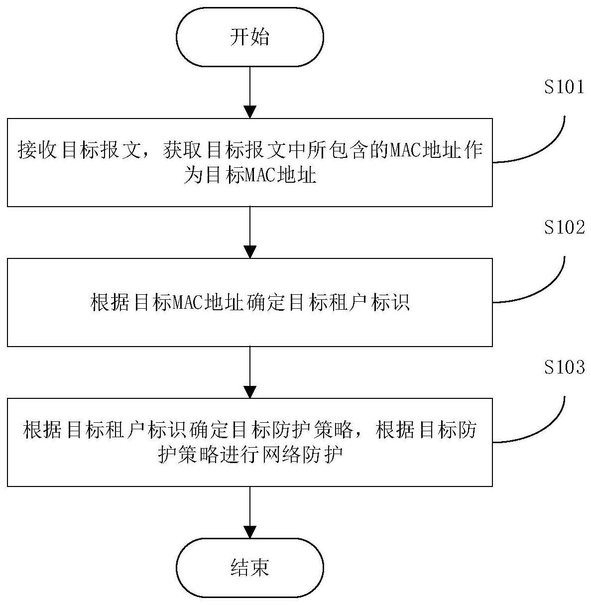 网络防护方法、设备、电子设备和计算机可读存储介质与流程