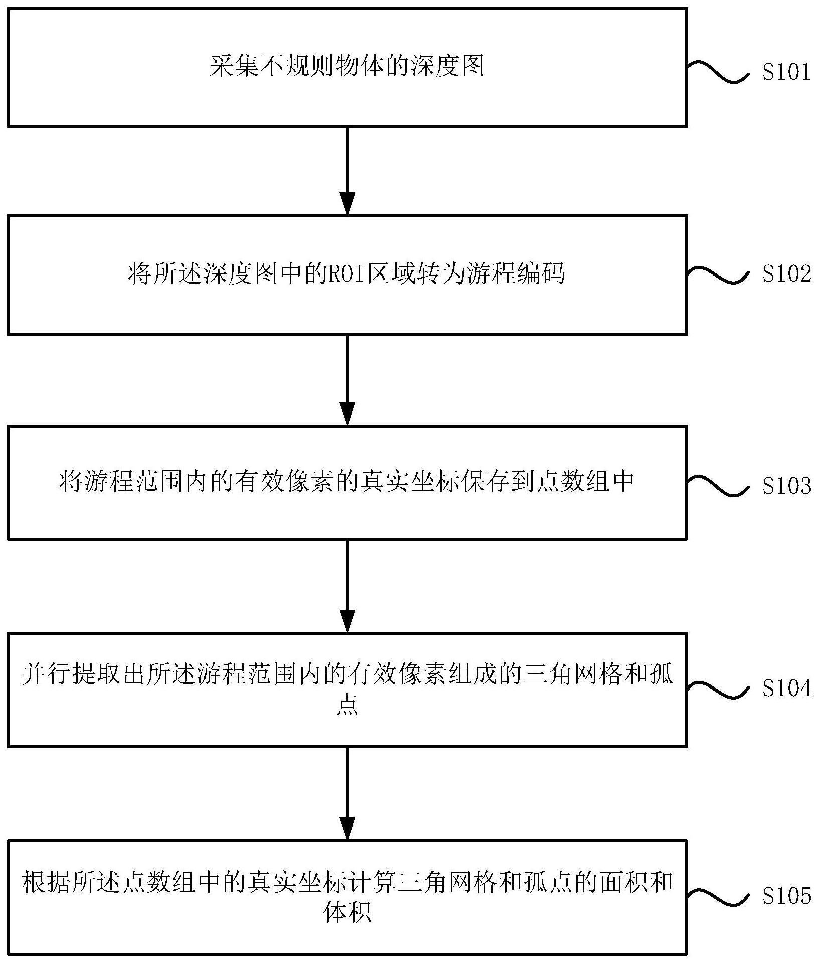 不规则物体的面积和体积测量方法、系统、设备和介质与流程