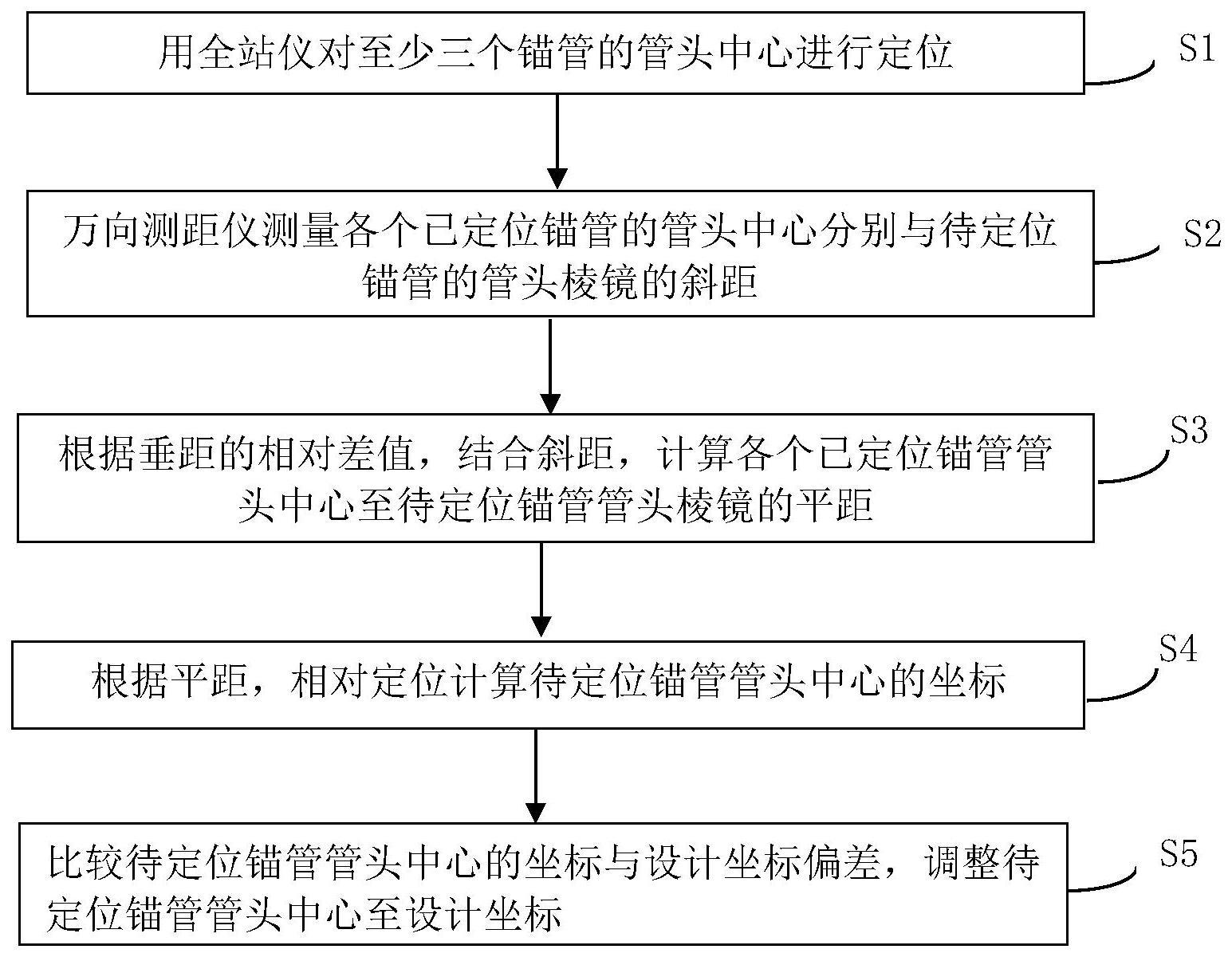 一种悬索桥重力锚锚管群的快速定位方法与流程