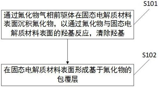 一种固态电解质材料、改性方法及半固态电池与流程