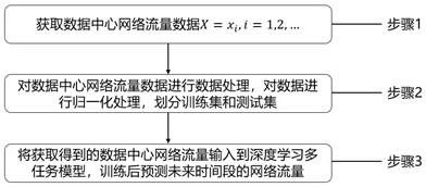 一种基于深度学习的多任务数据中心网络流量预测方法