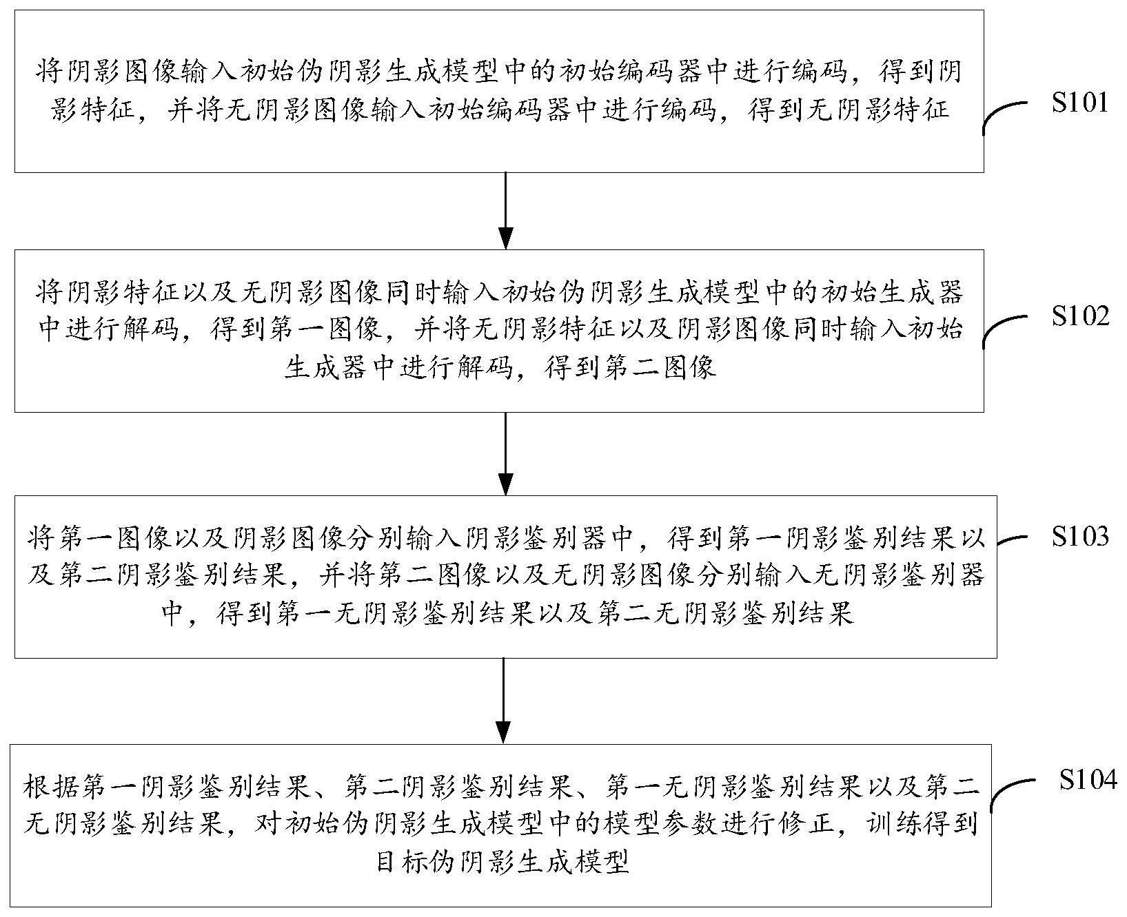 一种阴影生成模型训练方法、装置、设备及存储介质与流程