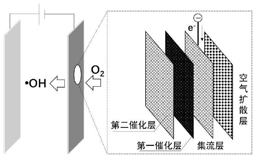 一种四层结构电芬顿阴极、制备方法及其应用