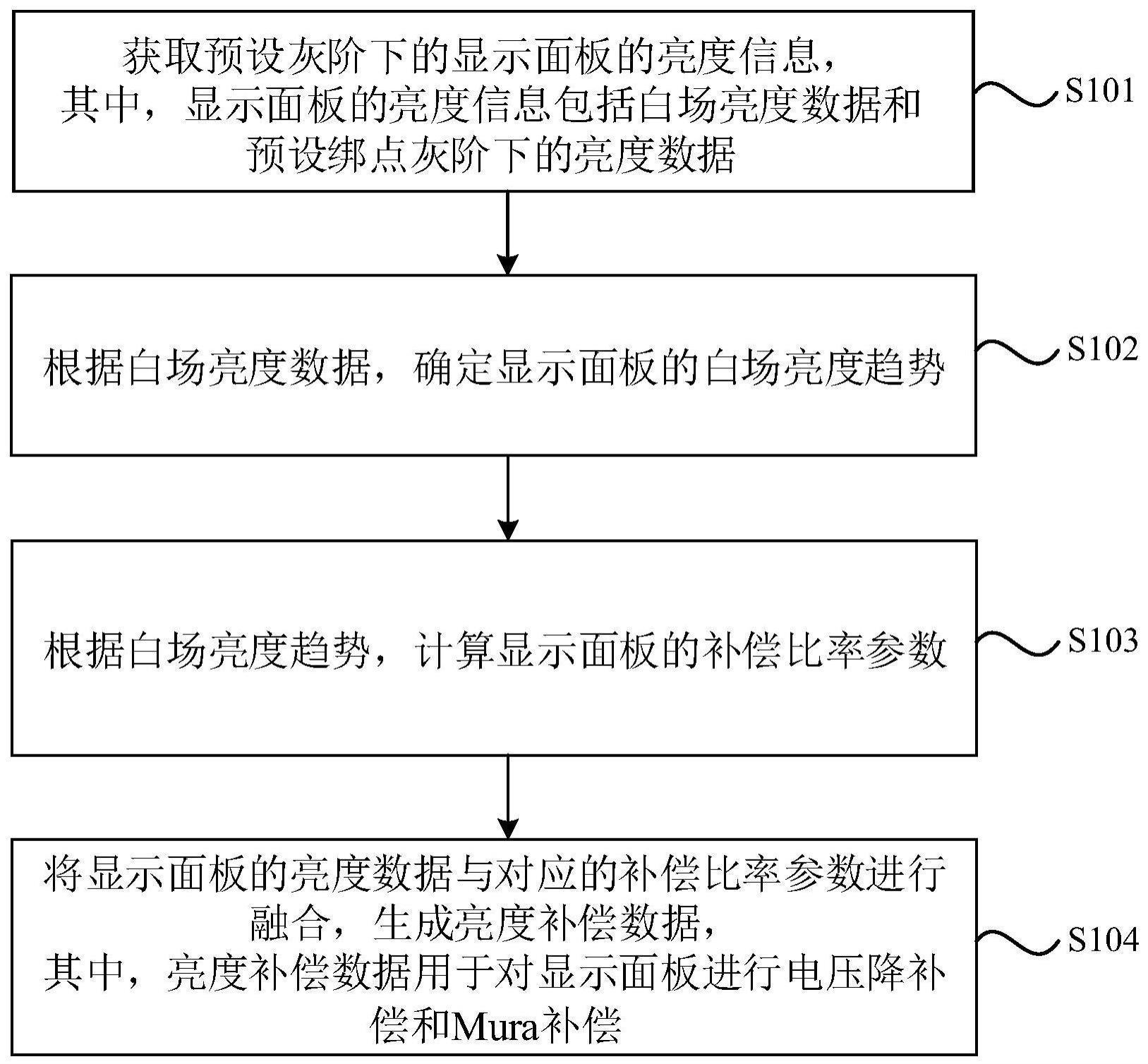 一种显示面板的亮度补偿方法及亮度补偿装置及显示装置与流程