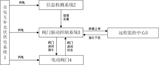 一种基于市电互补光伏供电的棉田节水灌溉系统