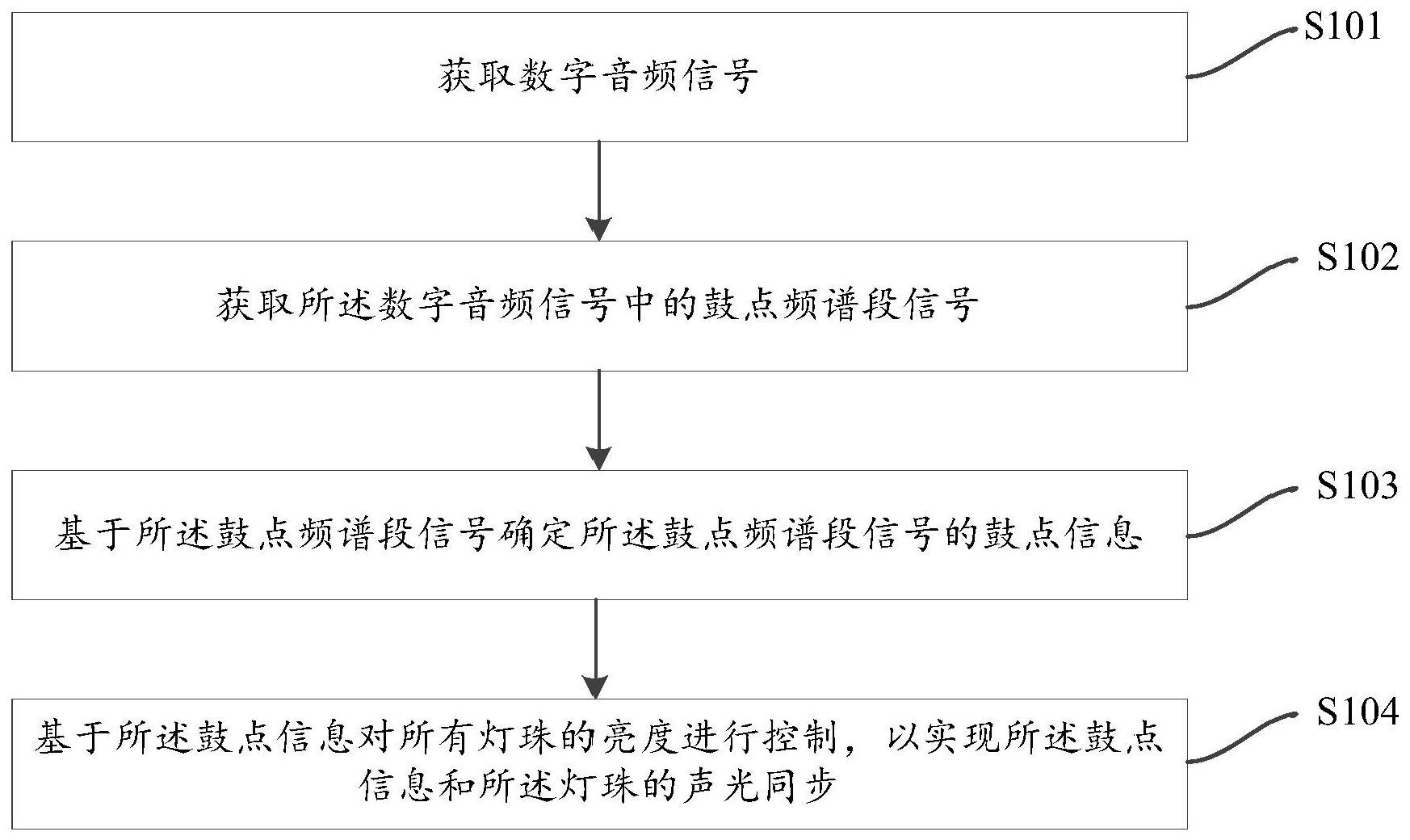 声光同步的方法、装置、电子设备及计算机可读存储介质与流程