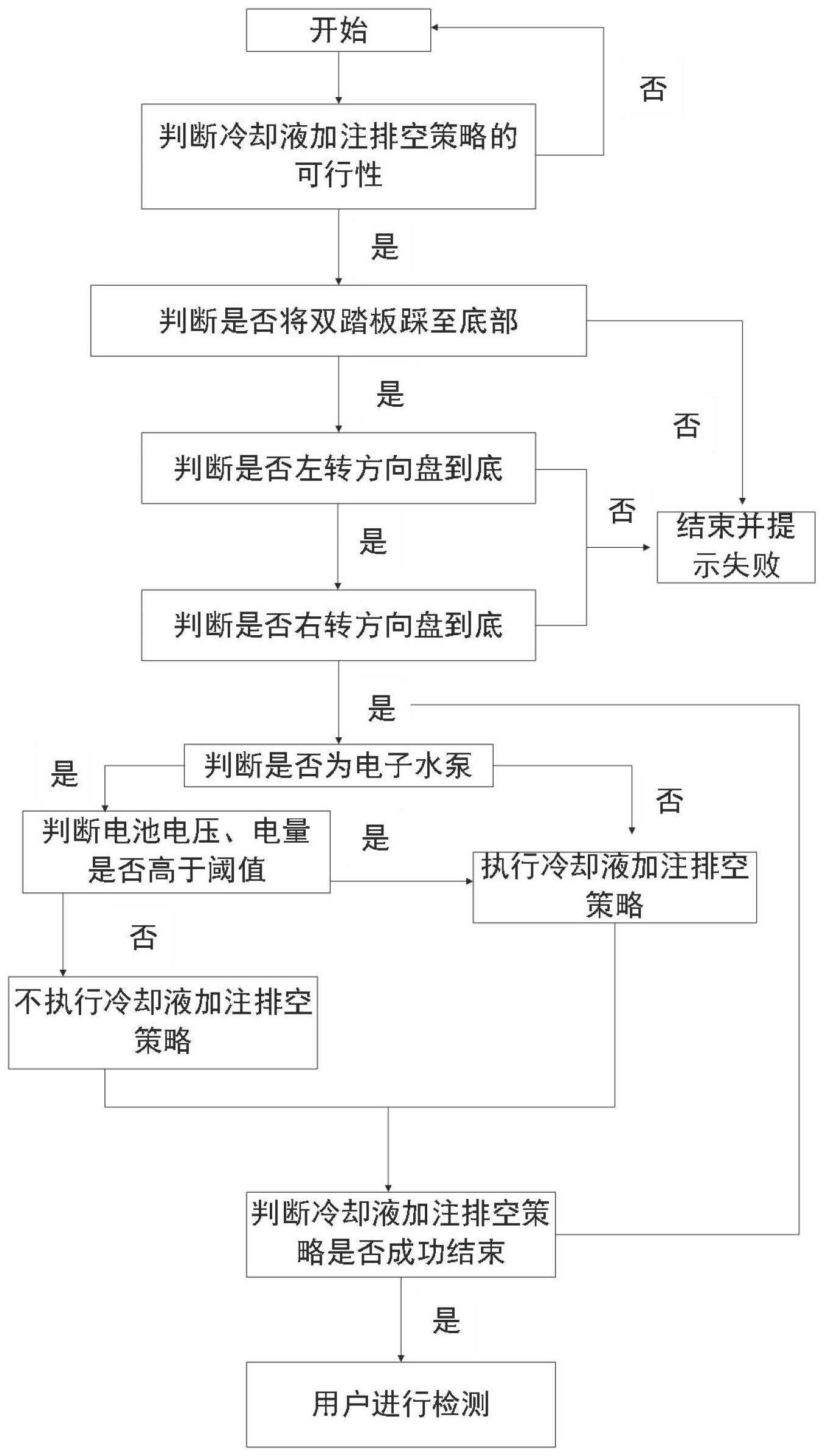 一种冷却液加注排空控制方法与流程