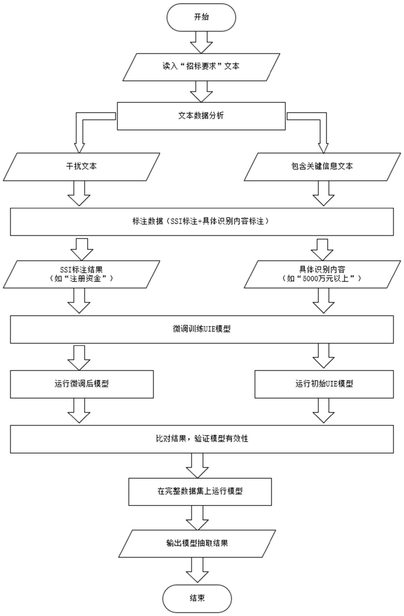 小样本学习的对非结构化招标文本智能审核方法及系统与流程