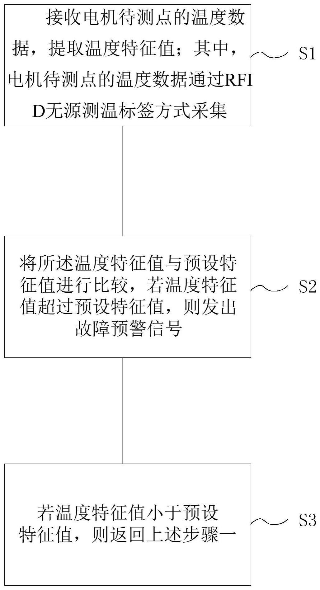 电机温度监测方法、系统、设备及存储介质与流程