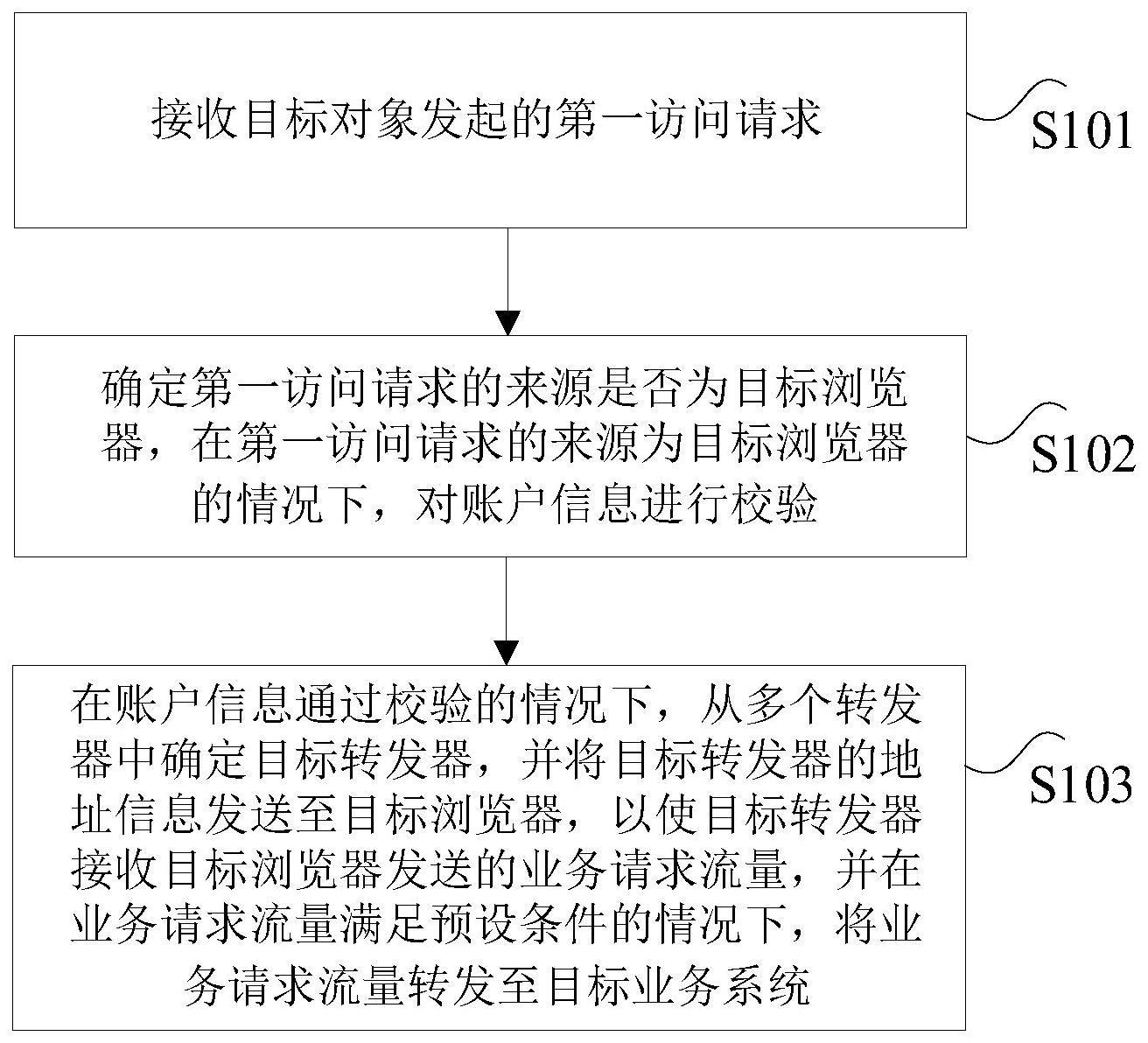 流量转发方法、装置、存储介质及电子设备与流程