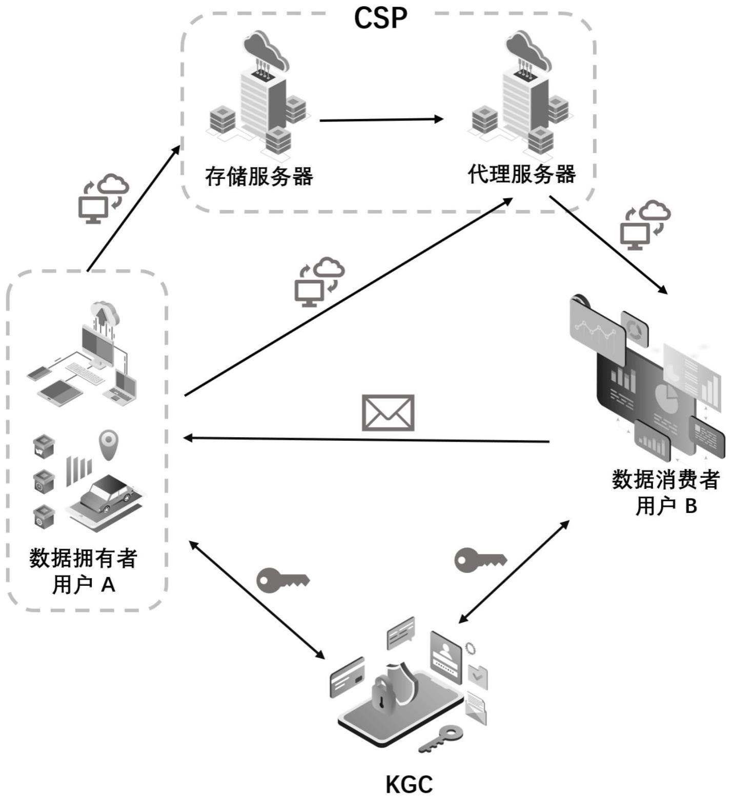 一种基于代理重加密的无证书动态数据共享系统及方法