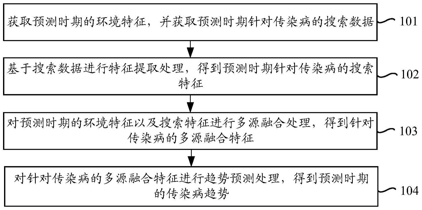 传染病趋势预测方法、装置、设备、存储介质及程序产品与流程