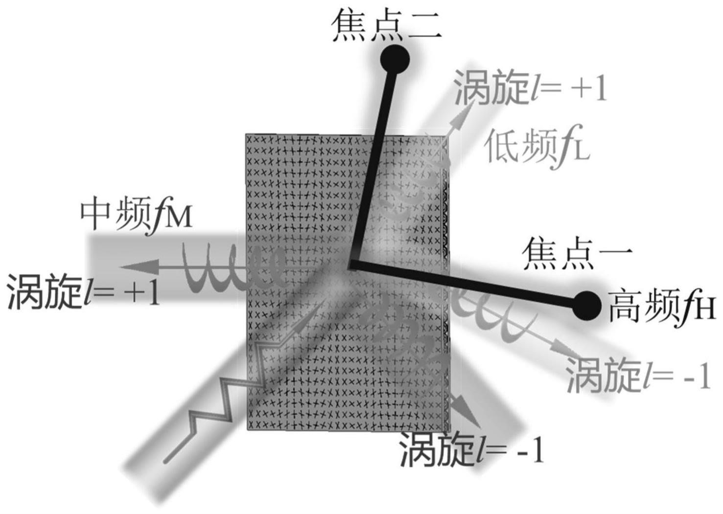 三频段全空间圆极化幅相同调超表面集成器及设计方法