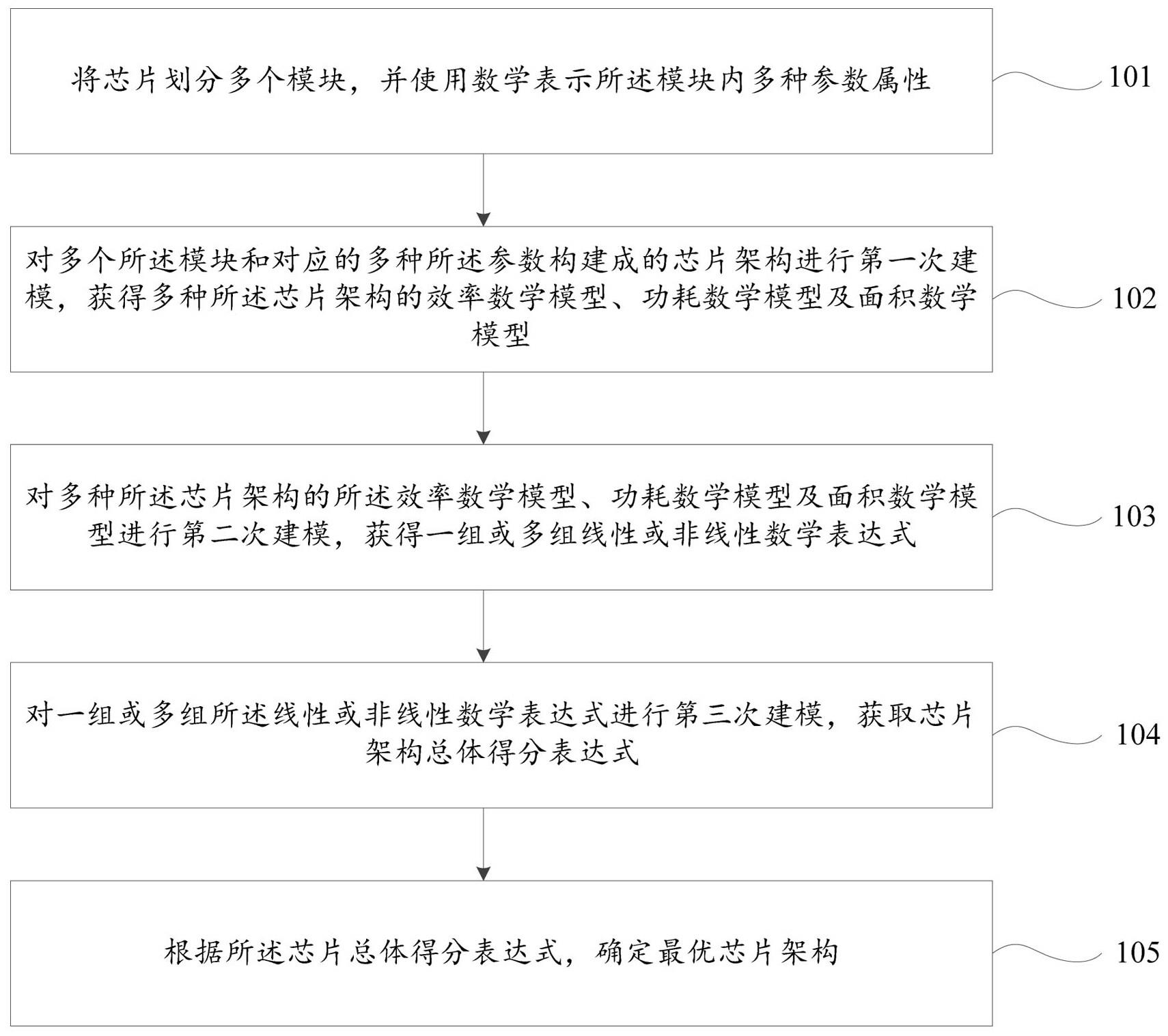 一种基于数学建模设计芯片架构的方法及系统与流程